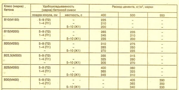 Количество цемента на 1 куб бетона — расчет в килограммах и мешках Количество цемента на 1 куб бетона — расчет в килограммах и мешках