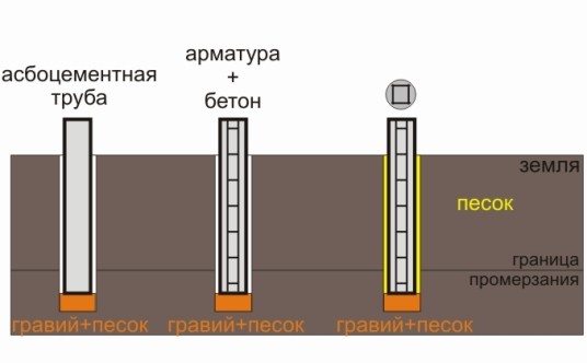 
Устройство фундамента для бани		
