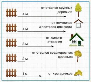 Сколько отступать от забора при строительстве бани
Сколько отступать от забора при строительстве бани