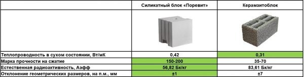 Сравнение силикатного блока с керамзитоблоком: отличия и характеристики Сравнение силикатного блока с керамзитоблоком: отличия и характеристики