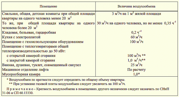 Вентиляция в русской бане
Вентиляция в русской бане