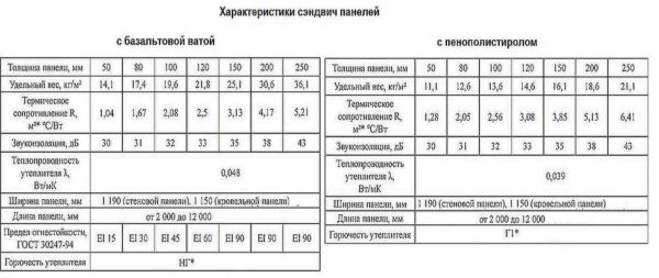Сэндвич-панели: что это такое, виды, способы соединения, монтажа, свойства, таблицы размеров и веса Сэндвич-панели: что это такое, виды, способы соединения, монтажа, свойства, таблицы размеров и веса