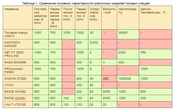 Как выбрать токовые клещи: ТОП-10 лучших токоизмерительных клещей
