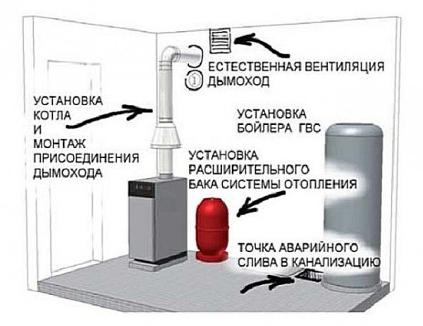 Требования к котельной в частном доме: какие нюансы необходимо обязательно учитывать Требования к котельной в частном доме: какие нюансы необходимо обязательно учитывать