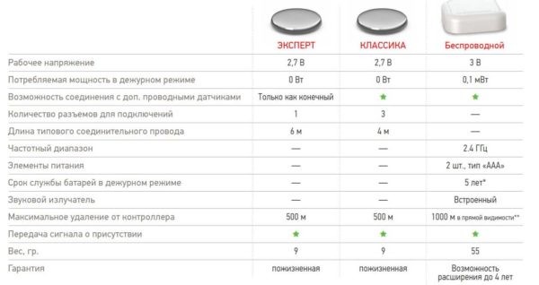 Система защиты от протечек &laquo;Аквасторож&raquo;
