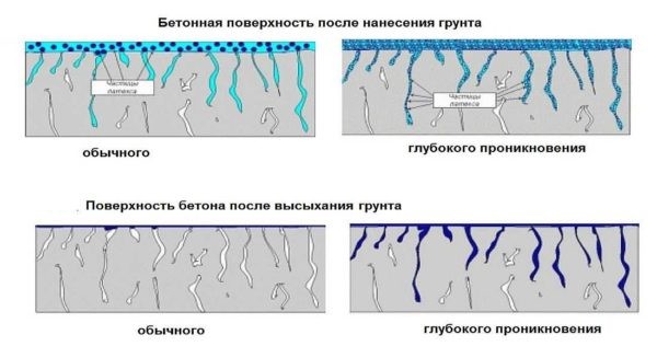 Грунтовка (пропитка) глубокого проникновения