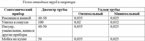 Каким должен быть уклон канализации Каким должен быть уклон канализации