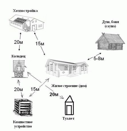 Расстояния от забора до построек
Расстояния от забора до построек
