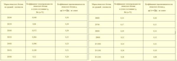 Блоки из газобетона: размеры, плюсы и минусы, характеристики Блоки из газобетона: размеры, плюсы и минусы, характеристики