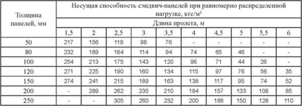 Сэндвич-панели: что это такое, виды, способы соединения, монтажа, свойства, таблицы размеров и веса Сэндвич-панели: что это такое, виды, способы соединения, монтажа, свойства, таблицы размеров и веса
