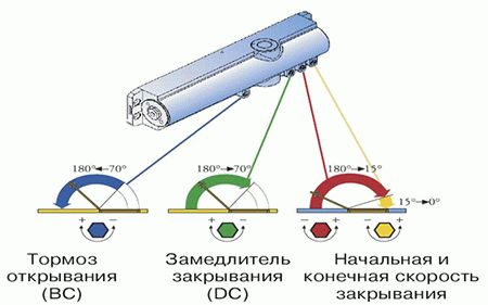 
Пружинный доводчик двери		