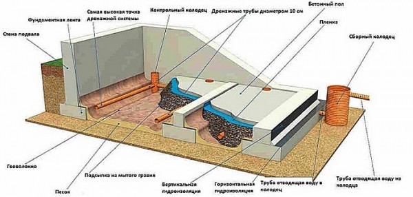 Отвод воды от фундамента дома своими руками: почему так важен и как сделать правильно