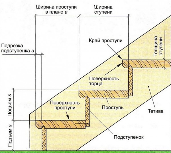 Лестница в погреб своими руками: выбор конструкции и пошаговая инструкция по изготовлению Лестница в погреб своими руками: выбор конструкции и пошаговая инструкция по изготовлению