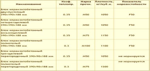 Керамзитоблоки: размеры, характеристики, достоинства и недостатки