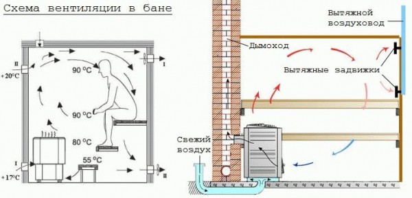 Вентиляция в русской бане
Вентиляция в русской бане