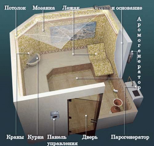 Хамам в квартире в ванной
Хамам в квартире в ванной