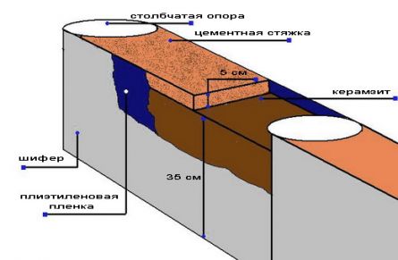 
Устройство фундамента для бани		