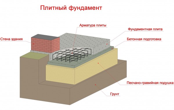 Фундамент для бани
Фундамент для бани