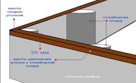 
Устройство фундамента для бани		