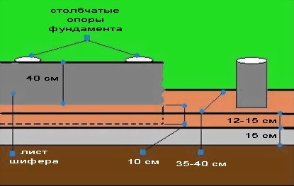 
Устройство фундамента для бани		