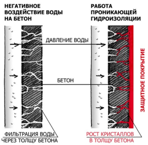 Гидроизоляция под фундамент
Гидроизоляция под фундамент