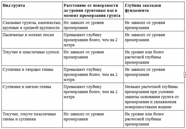 
Как рассчитать глубину заложения фундамента		