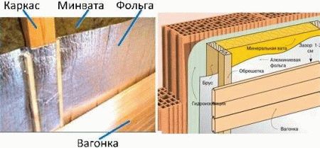
Утепление кирпичной бани изнутри своими руками		