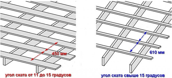Как крепить ондулин на крышу своими руками: технология укладки Как крепить ондулин на крышу своими руками: технология укладки