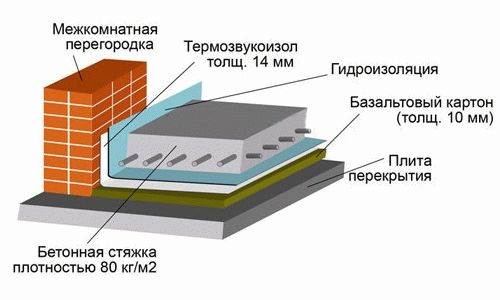 Бетонная стяжка пола
Бетонная стяжка пола