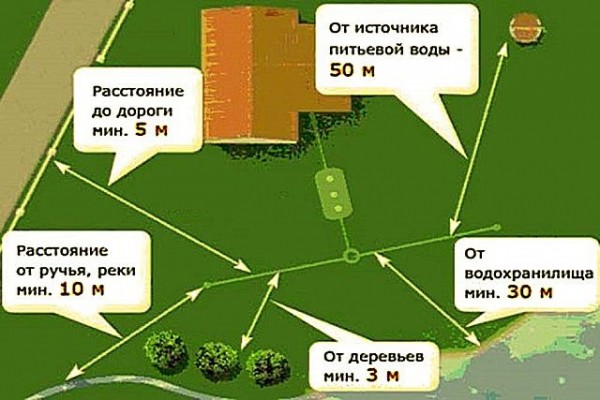 Как распланировать участок 6 соток: рекомендации, как правильно составить план Как распланировать участок 6 соток: рекомендации, как правильно составить план