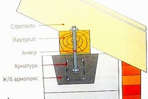 Мауэрлат на газобетон без армопояса: пошаговое инструкция по креплению с фото Мауэрлат на газобетон без армопояса: пошаговое инструкция по креплению с фото