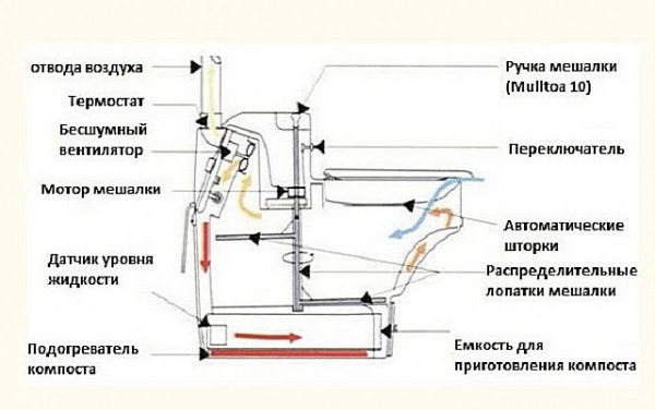 Какой выбрать биотуалет для дачи: обзор и критерии, какой приобрести