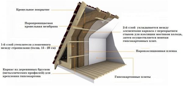 Утеплитель для крыши мансарды: какой лучше выбрать, 7 лучших утеплителей Утеплитель для крыши мансарды: какой лучше выбрать, 7 лучших утеплителей