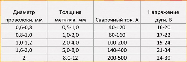Какую выбрать проволоку для полуавтомата &ndash; разновидности, маркировка и рейтинг лучших ТОП-14