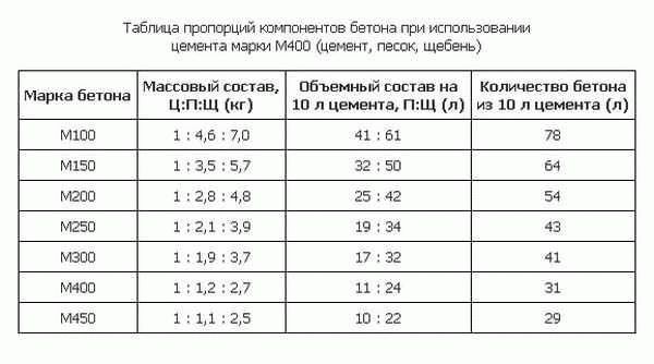 Бетонная стяжка пола
Бетонная стяжка пола