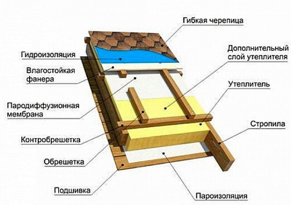 Кровельный пирог под мягкую кровлю с утеплением: пошаговая инструкция Кровельный пирог под мягкую кровлю с утеплением: пошаговая инструкция