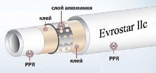 Трубы полипропиленовые для отопления &ndash; технические характеристики: монтаж своими руками