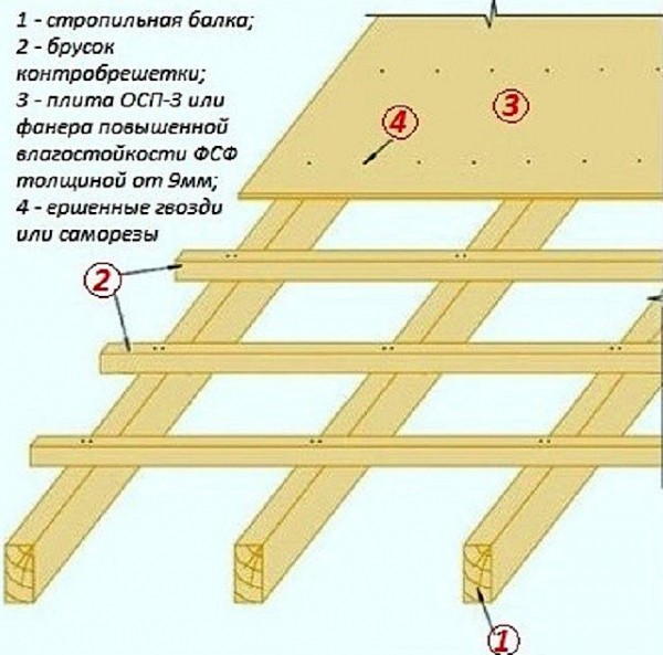 Кровельный пирог под мягкую кровлю с утеплением: пошаговая инструкция Кровельный пирог под мягкую кровлю с утеплением: пошаговая инструкция