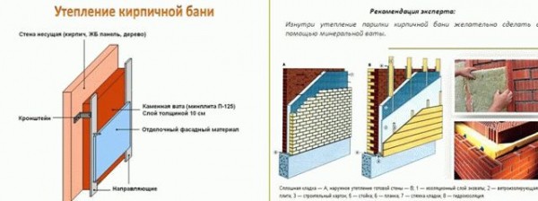 
Утепление кирпичной бани изнутри своими руками		