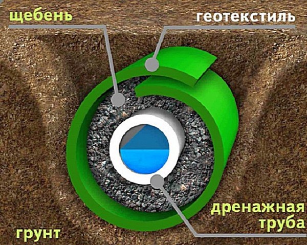 Геотекстиль что это такое и как используется Геотекстиль что это такое и как используется