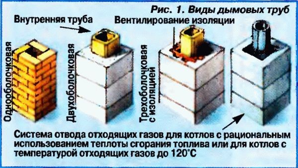 Расчет дымоходов для дровяных печей
Расчет дымоходов для дровяных печей