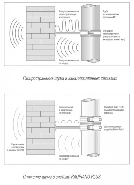 Как сделать канализацию в доме своими руками: пошаговая инструкция