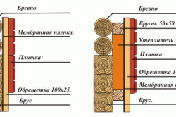 Как утеплить сруб снаружи
Как утеплить сруб снаружи