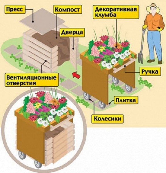 Компостная яма своими руками варианты: пошаговая инструкция с фото и видео