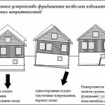 
Как рассчитать глубину заложения фундамента		