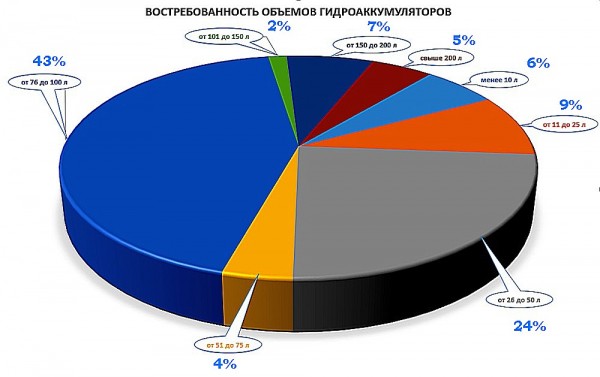 Рейтинг лучших гидроаккумуляторов для систем водоснабжения: критерии выбора