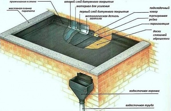 Кровельный пирог под мягкую кровлю с утеплением: пошаговая инструкция Кровельный пирог под мягкую кровлю с утеплением: пошаговая инструкция