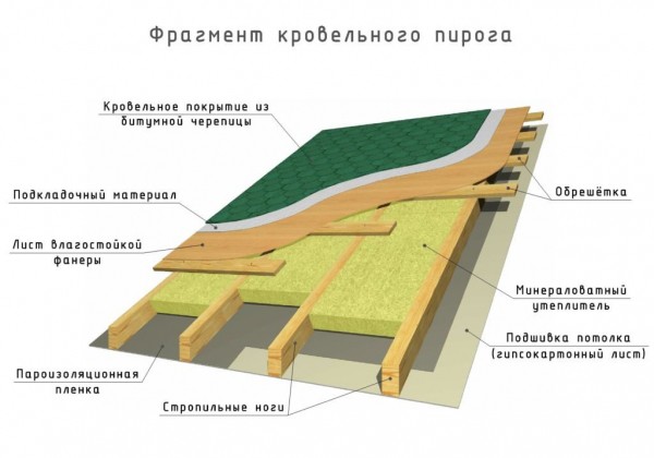 Гибкая черепица &ndash; как укладывать: технология, способы и пошаговые инструкции