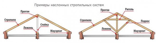 Мауэрлат для двухскатной крыши своими руками: создание крепления по инструкции