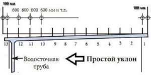 Как установить водостоки, если крыша уже покрыта: несколько вариантов самостоятельной установки Как установить водостоки, если крыша уже покрыта: несколько вариантов самостоятельной установки